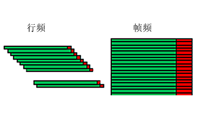 What do the frame rate and line rate of an industrial camera mean?