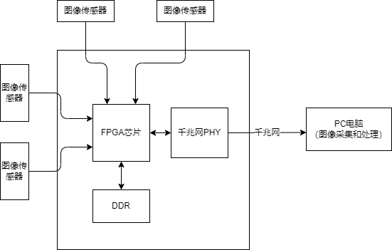 Industrial camera four-eye camera synchronous photography design solution